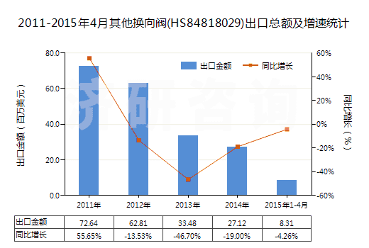 2011-2015年4月其他換向閥(HS84818029)出口總額及增速統(tǒng)計